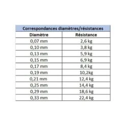 Tresse Daiwa J-Braid X4 Verte 135m 5 Tresse Daiwa J-Braid X4 Verte 135m -Pêche Fournitures Boutique 129197 c