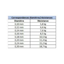 Ensemble 2m10, 5-20g + Tresse + Boite + Epuisette + Pince -Pêche Fournitures Boutique 136382 d 1