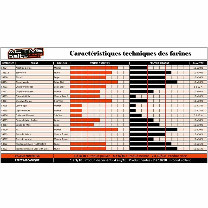 Farine Pour La Pêche Au Coup Active Baits Chènevis Grillé 700g 2 Farine Pour La Pêche Au Coup Active Baits Chènevis Grillé 700g – Image 2